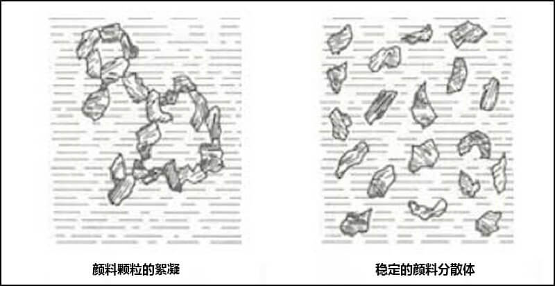 顏料顆粒的絮凝與穩(wěn)定的顏料分散體