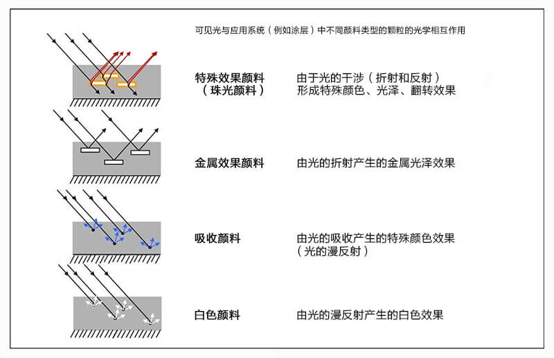 可見光與應用系統(tǒng)中不同顏料類型的顆粒的光學相互作用