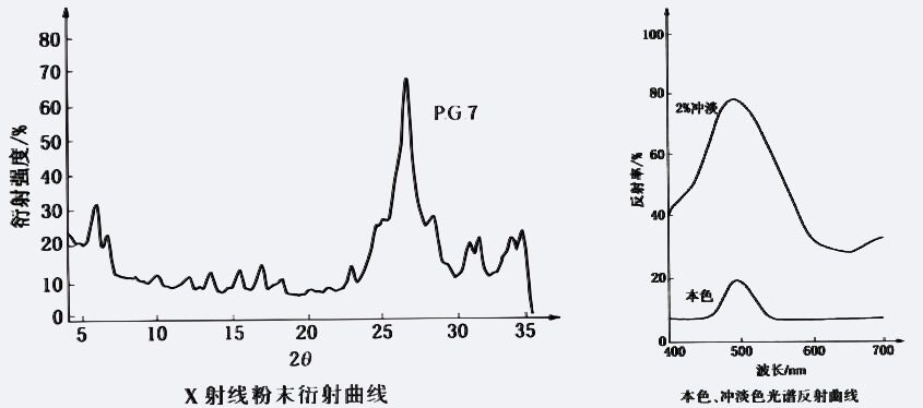 7號(hào)綠顏料的衍射曲線和光譜反射曲線圖示