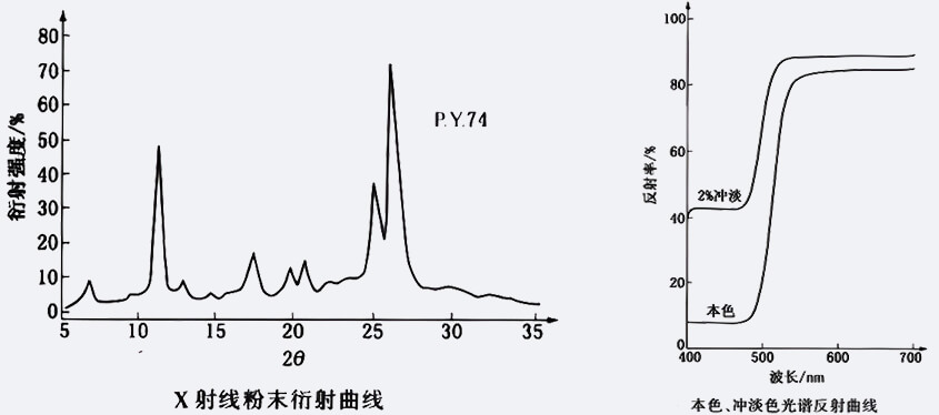顏料黃74的衍射曲線圖與光譜反射曲線