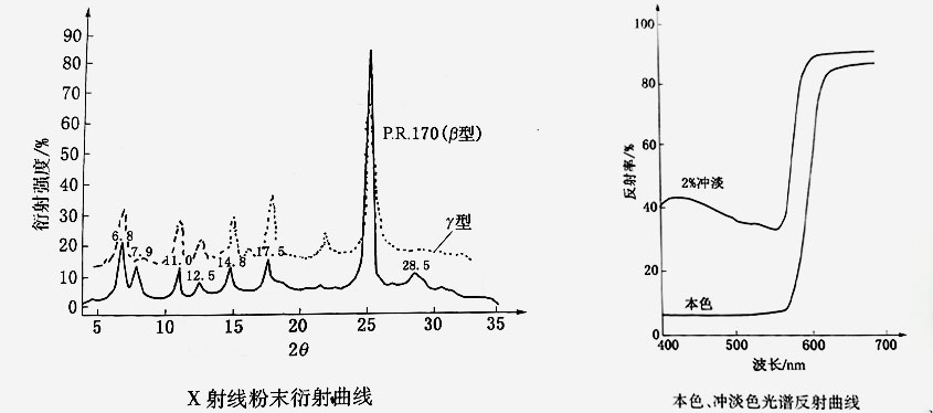 顏料紅170衍射曲線與光譜反射曲線圖示