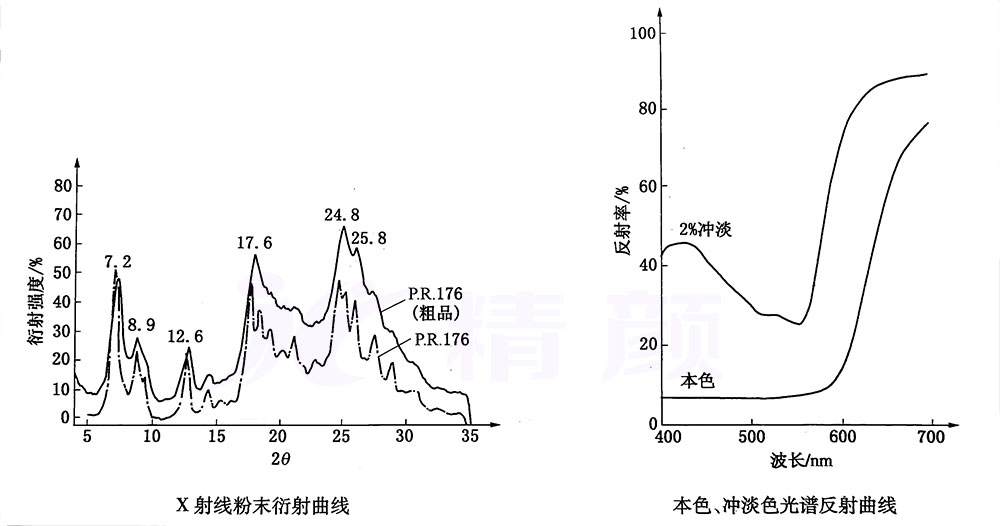 顏料紅176光譜反射曲線和衍射曲線圖