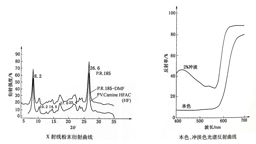 顏料紅185衍射曲線和光譜反射曲線圖
