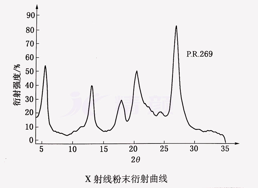 有機(jī)顏料紅269 X 射線粉末衍射曲線