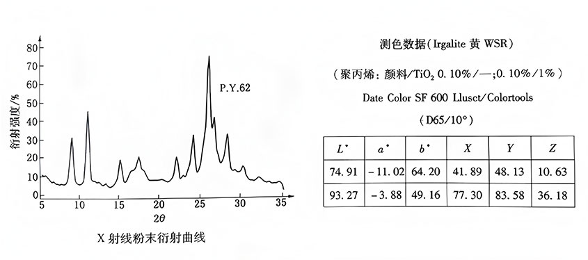 有機(jī)顏料黃62X射線粉末衍射曲線圖