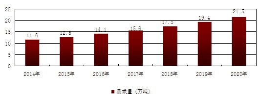國內(nèi)抗氧劑行業(yè)的發(fā)展趨勢