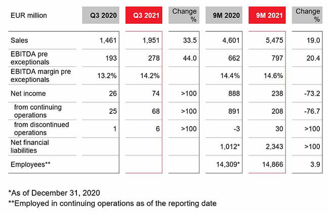 朗盛集團季度數(shù)據(jù)表對比圖