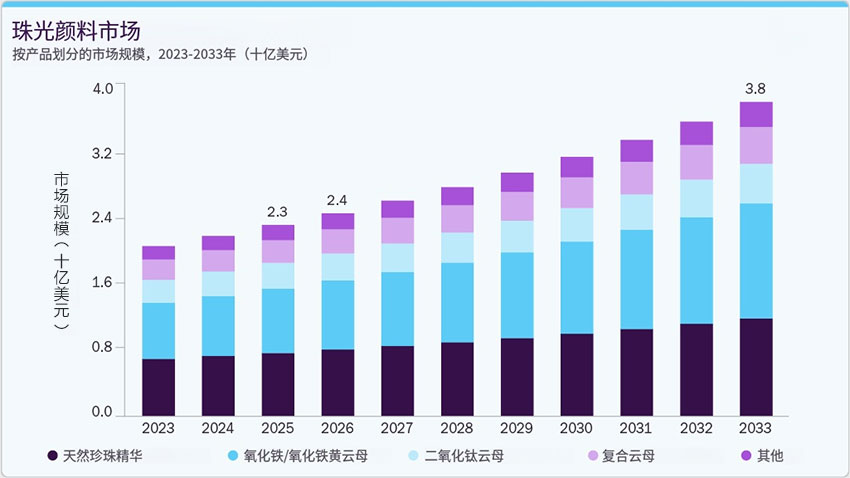 按產(chǎn)品劃分的珠光顏料市場(chǎng)規(guī)模
