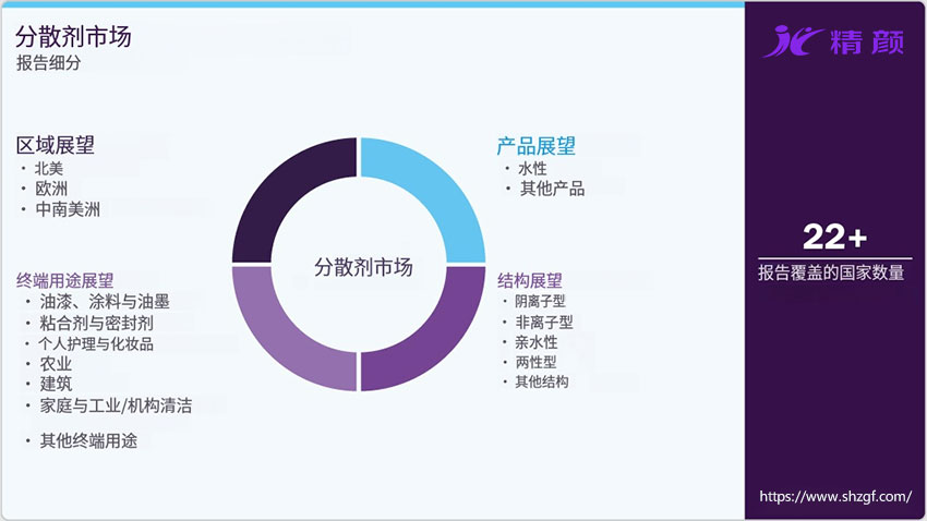 分散劑市場(chǎng)報(bào)告細(xì)分