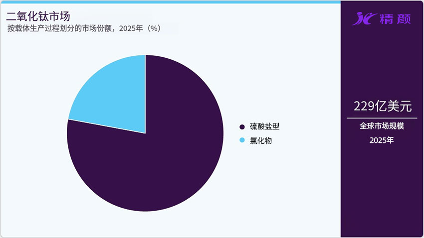 按生產(chǎn)過程劃分的二氧化鈦市場市場份額