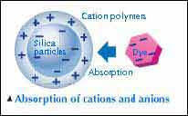 陽(yáng)離子噴墨紙對(duì)染料的固定效果