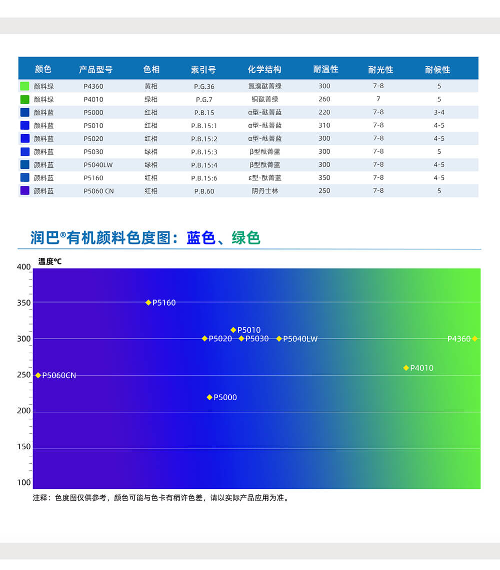 潤巴藍(lán)色、綠色有機(jī)顏料色號對照表